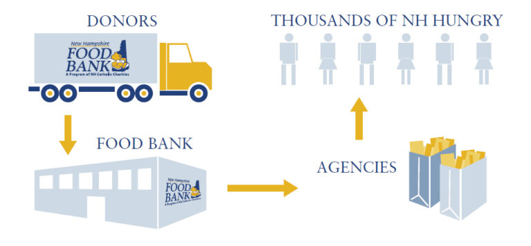 Mission & History - New Hampshire Food Bank